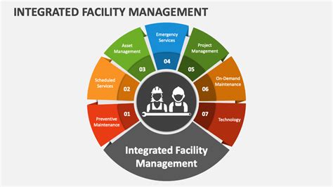 Integrated Facilities Management .